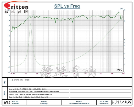 汽车音响喇叭曲线图